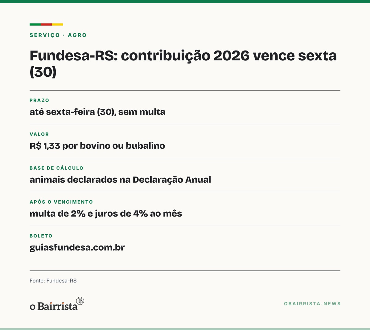 Quadro: Pecuaristas gaúchos têm até sexta (30) para pagar R$ 1,33 por bovino ao Fundesa-RS