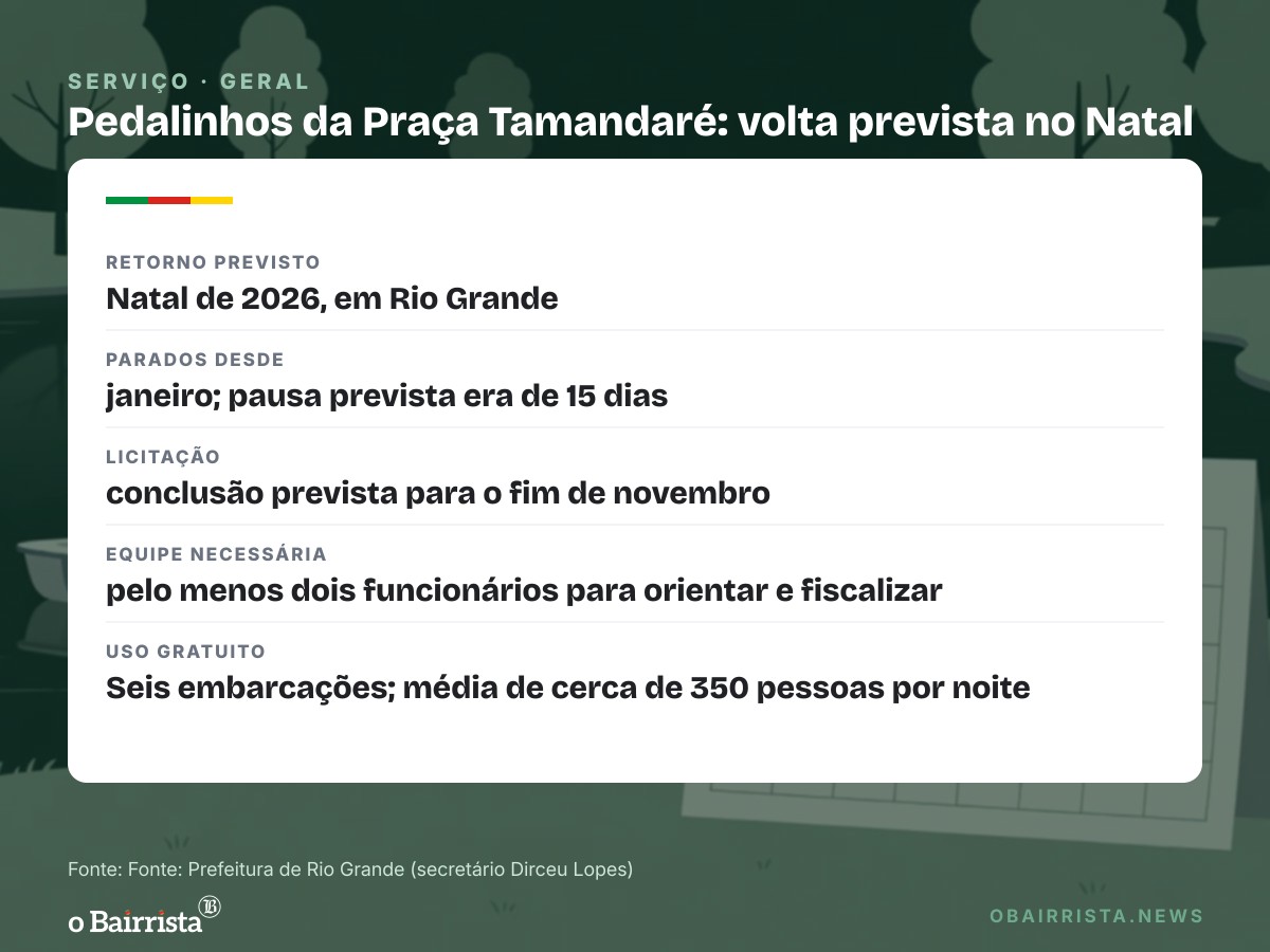 Quadro: Pedalinhos da Praça Tamandaré, parados desde janeiro, devem voltar no Natal em Rio Grande