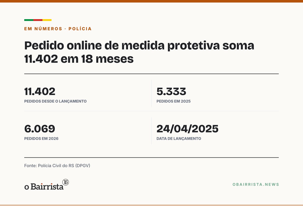 Quadro: Pedido online de medida protetiva soma 11.402 solicitações em 18 meses no RS