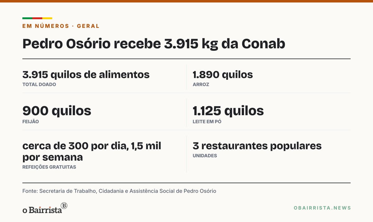 Quadro: Pedro Osório recebe 3.915 kg de alimentos da Conab para restaurantes populares