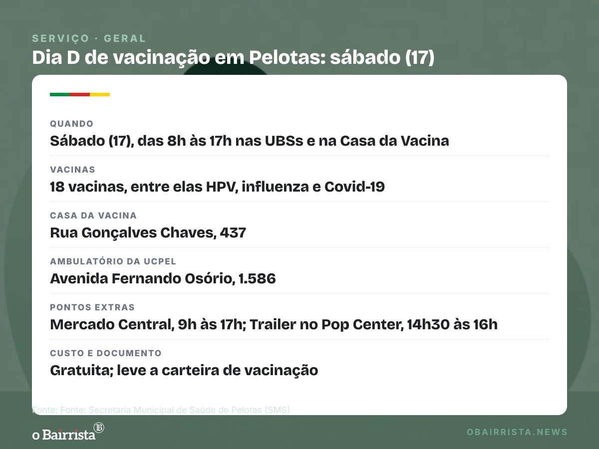 Quadro: Pelotas abre 18 vacinas no Dia D deste sábado (17); gripe tem só 48,63% de cobertura
