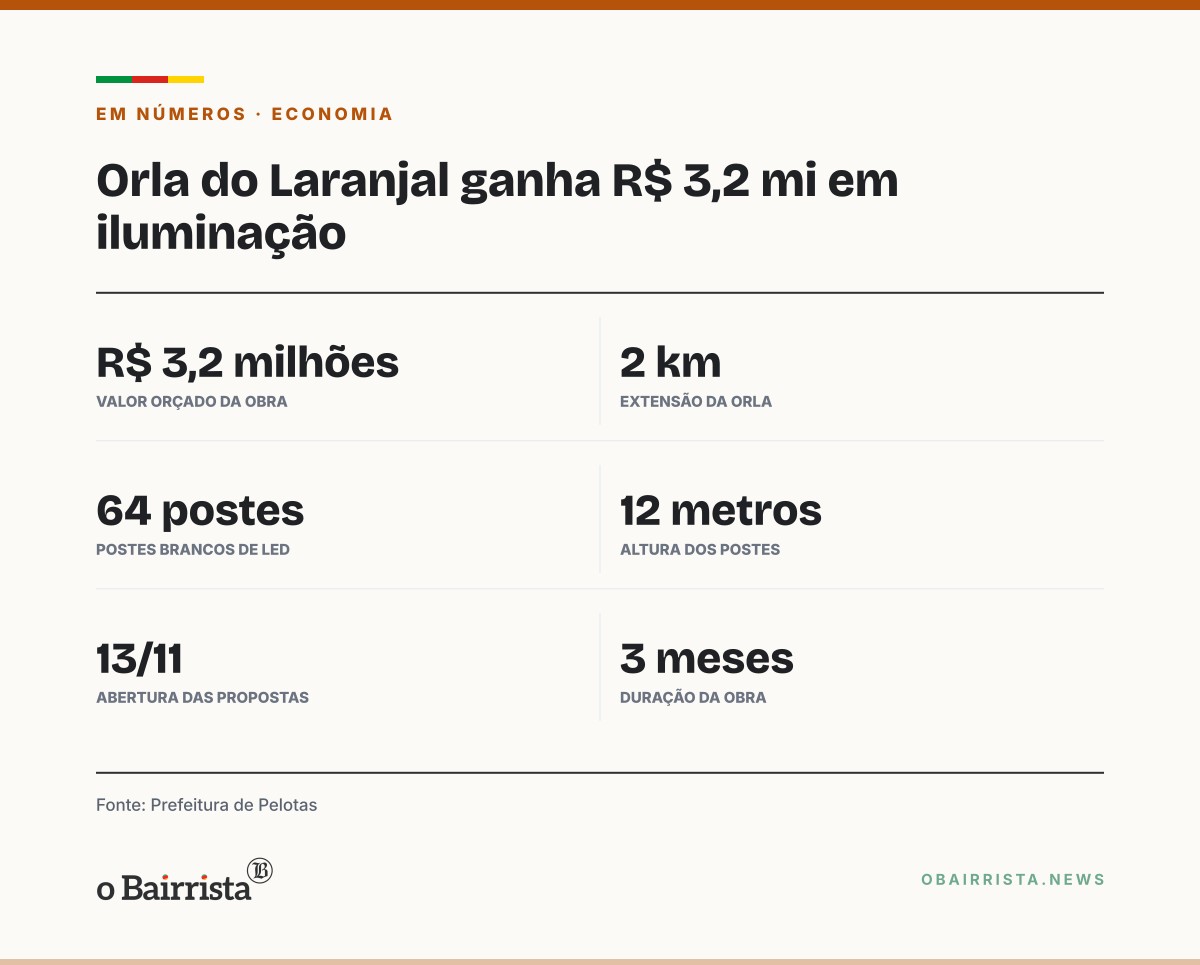 Quadro: Pelotas abre licitação de R$ 3,2 milhões para trocar a iluminação da orla do Laranjal