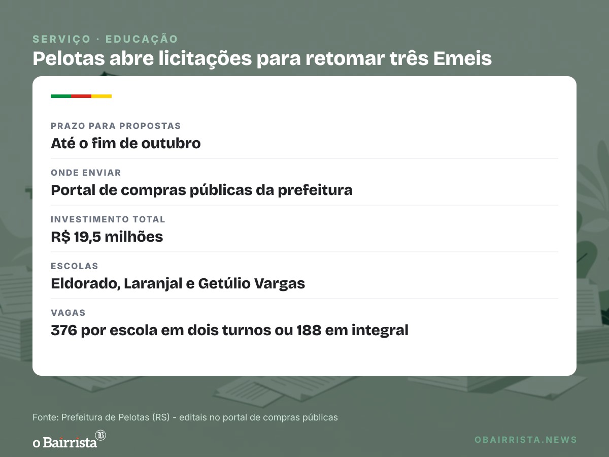 Quadro: Pelotas abre três licitações para retomar obras de Emeis com R$ 19,5 milhões