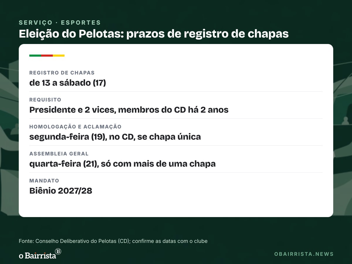 Quadro: Pelotas caminha para chapa única com Pablo Isnardi; registro vai até sábado (17)