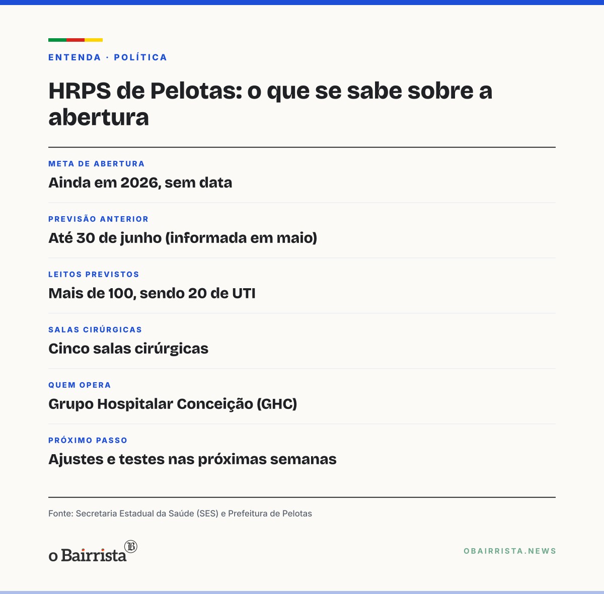 Quadro: Pelotas: Estado, União e município alinham abertura do Hospital de Pronto Socorro em 2026