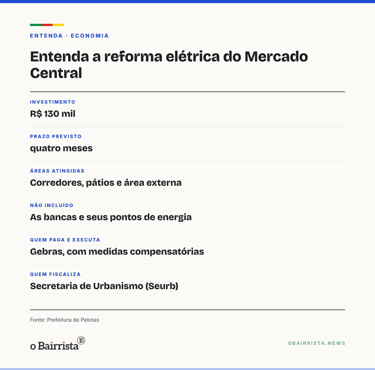 Quadro: Pelotas: Mercado Central começa reforma elétrica de R$ 130 mil com prazo de quatro meses