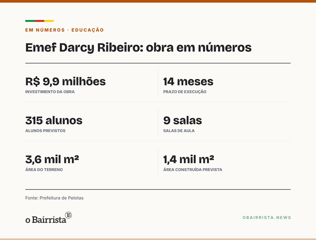 Quadro: Pelotas: obra da Emef Darcy Ribeiro, de R$ 9,9 milhões, começa no Areal