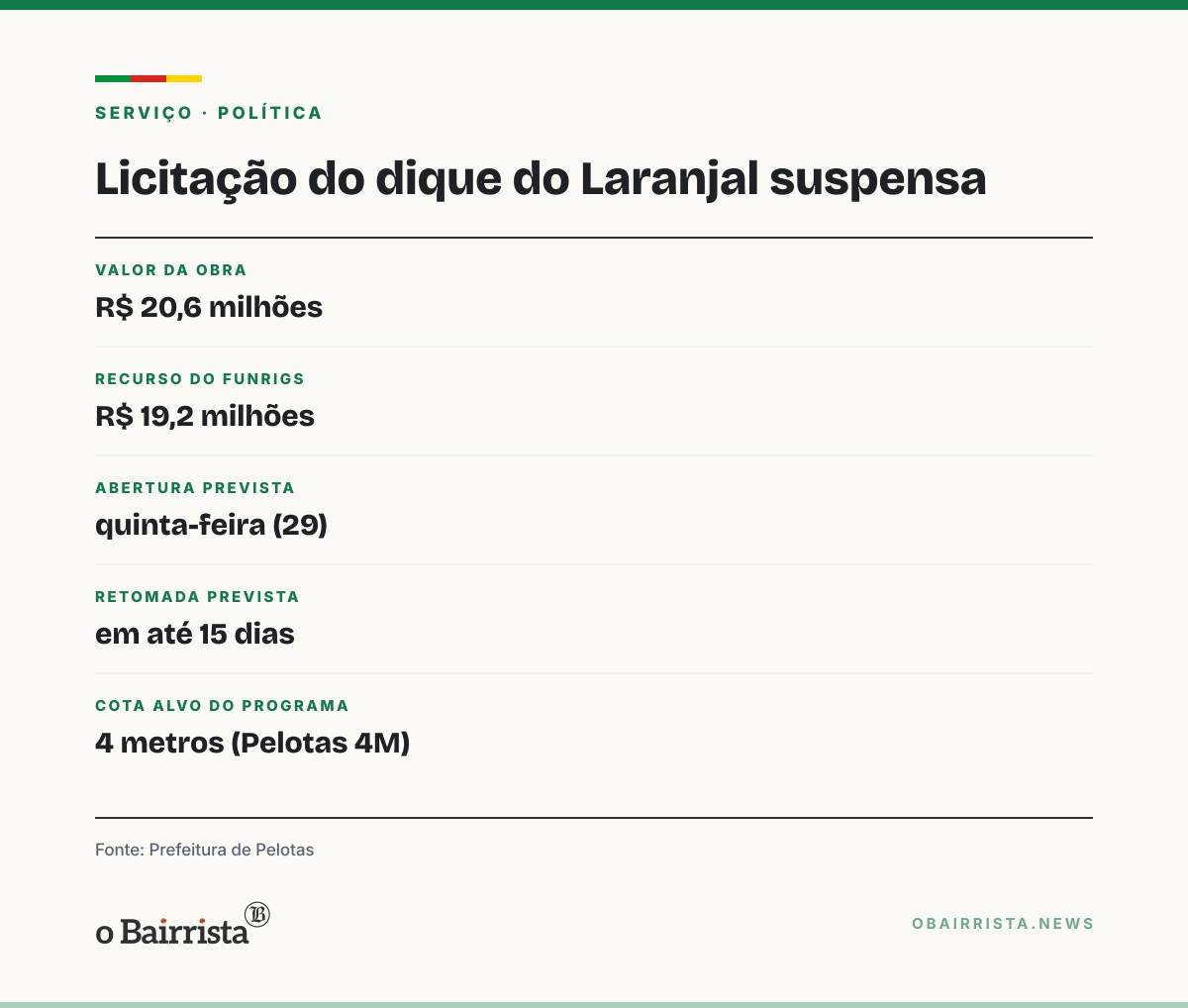 Quadro: Pelotas suspende licitação do dique do Laranjal e prevê retomar em até 15 dias