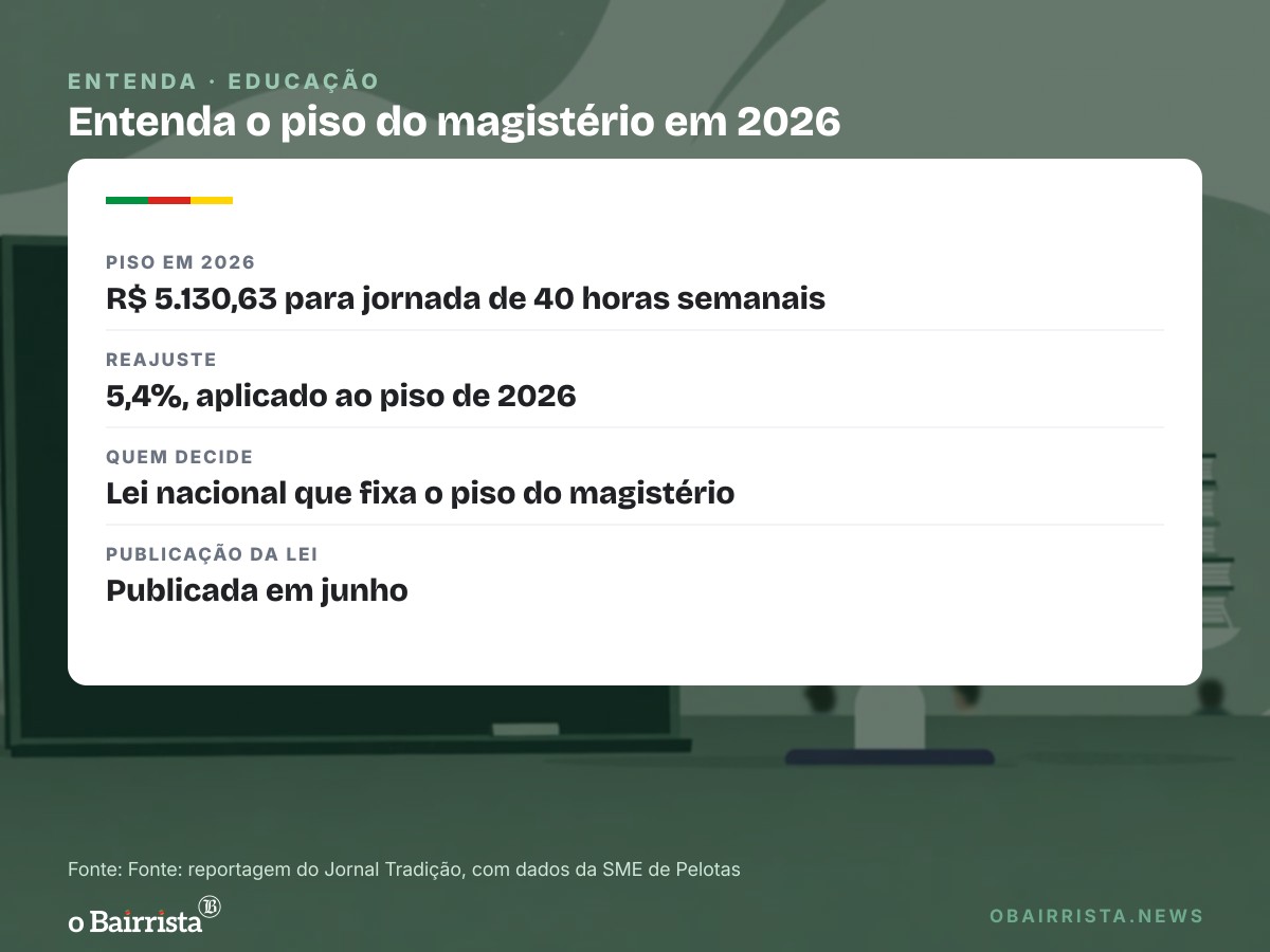 Quadro: Pelotas tem 47 exonerações de professores até agosto; 2026 já soma 81% do total de 2025