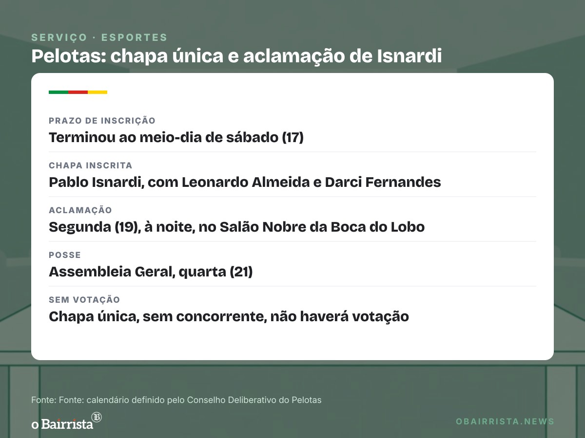 Quadro: Pelotas tem chapa única de Pablo Isnardi e aclamação marcada para segunda (19)