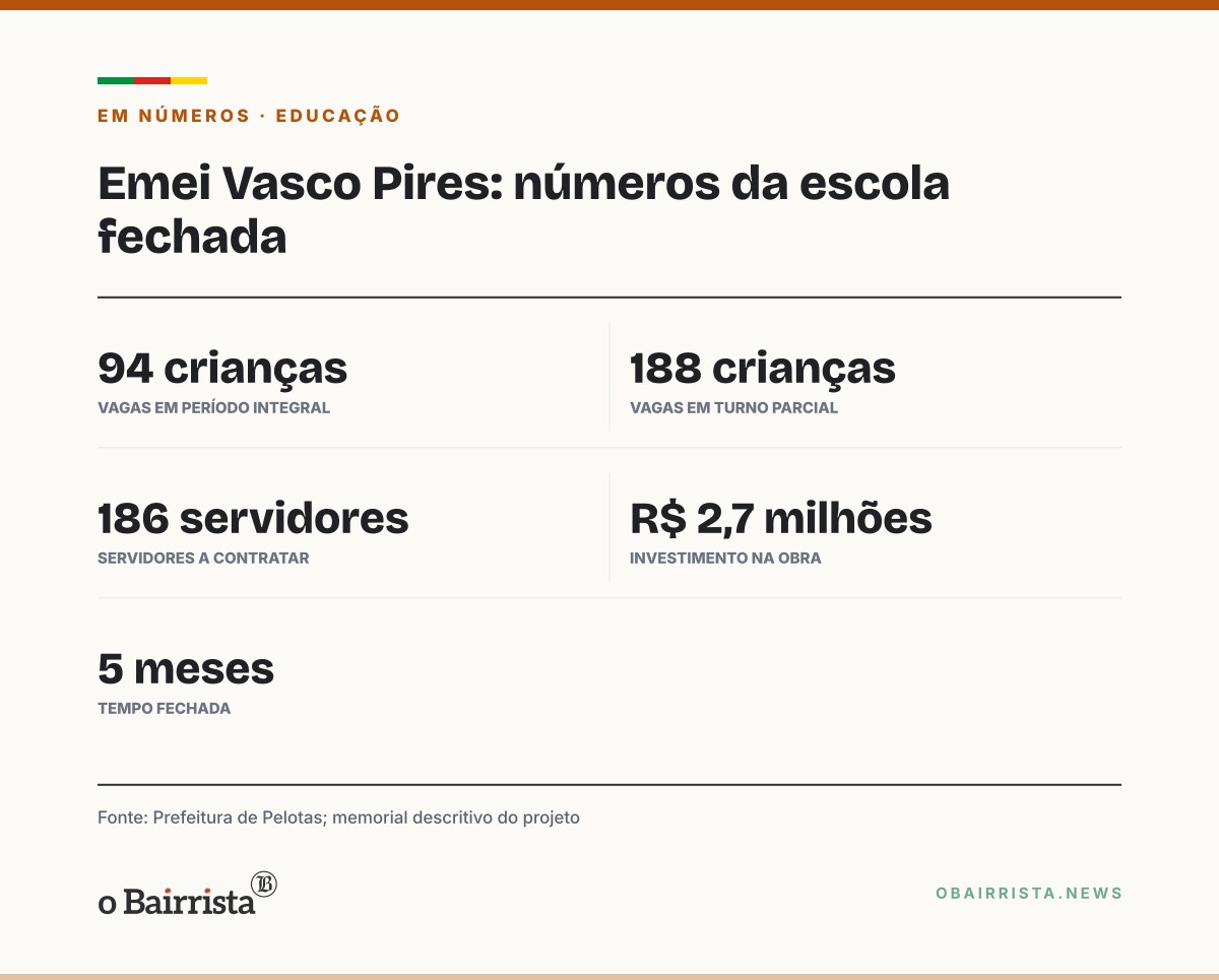 Quadro: Pelotas vai à Câmara pela 4ª vez para contratar 186 e abrir a Emei Vasco Pires