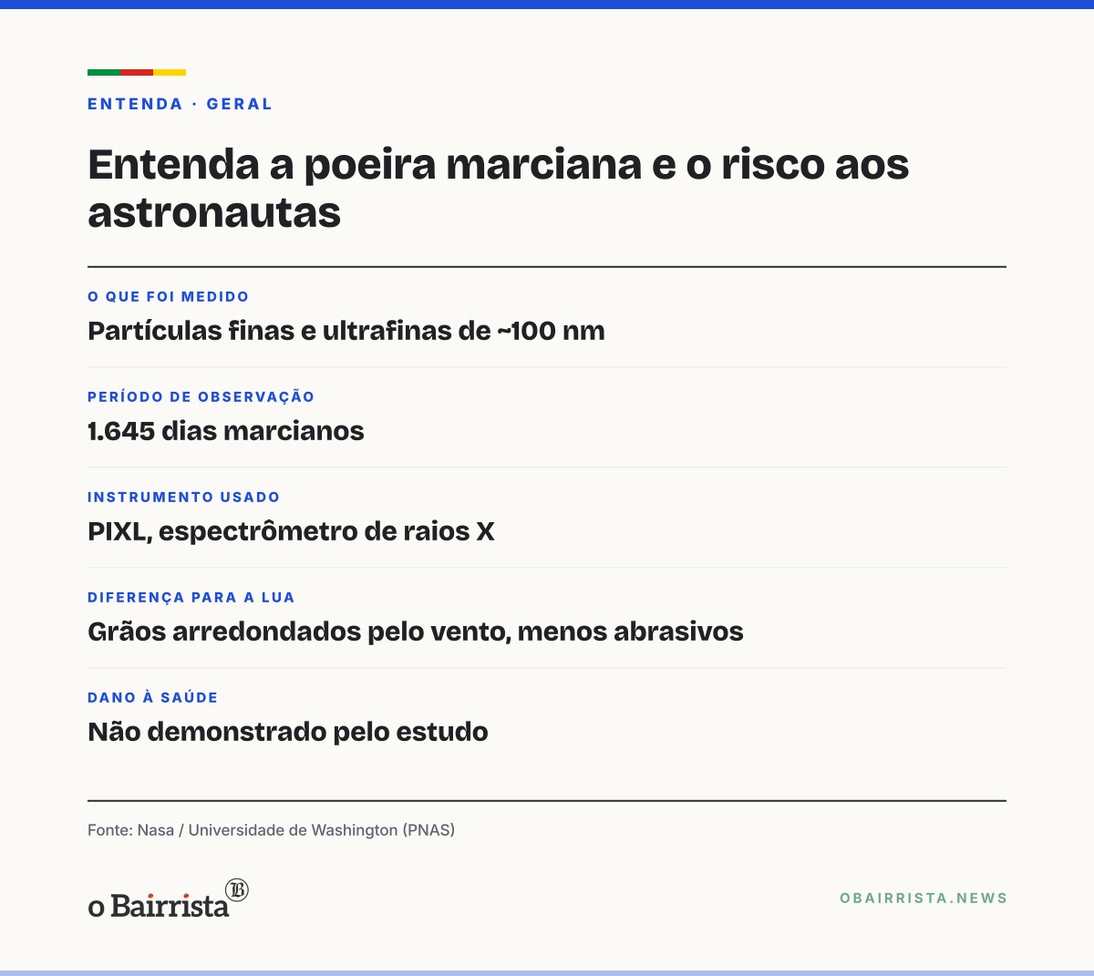 Quadro: Perseverance mede poeira de 100 nanômetros em Marte e Nasa avalia risco a astronautas