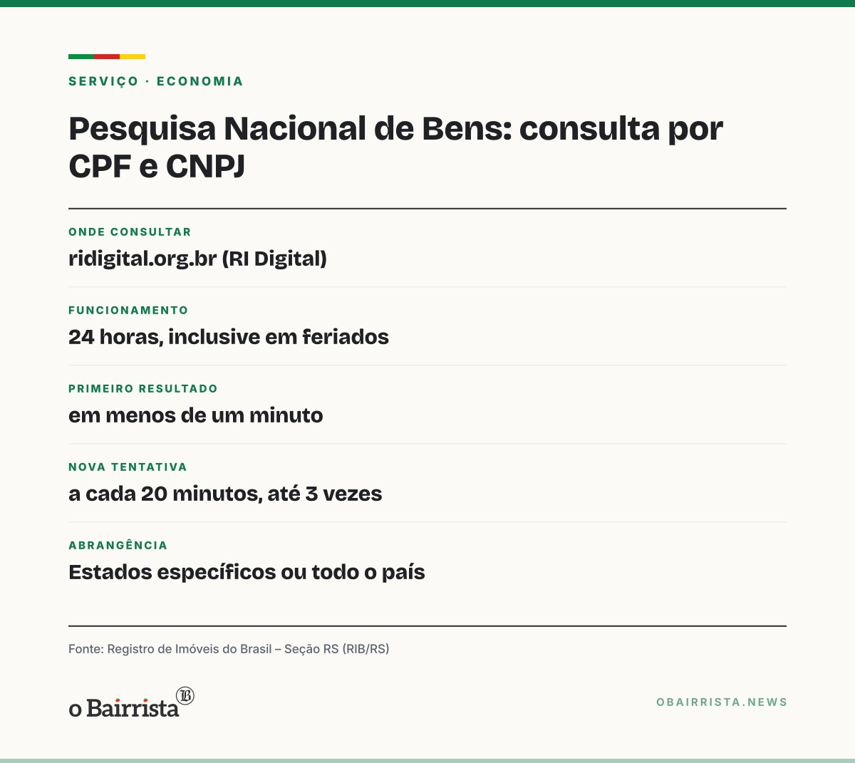 Quadro: Pesquisa Nacional de Bens passa a mostrar imóveis ligados a CPF e CNPJ em todo o país