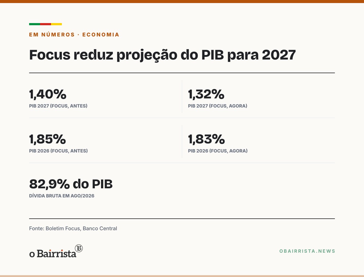 Quadro: Pesquisador do Insper prevê PIB com "forte" desaceleração em 2027; Focus projeta 1,32%