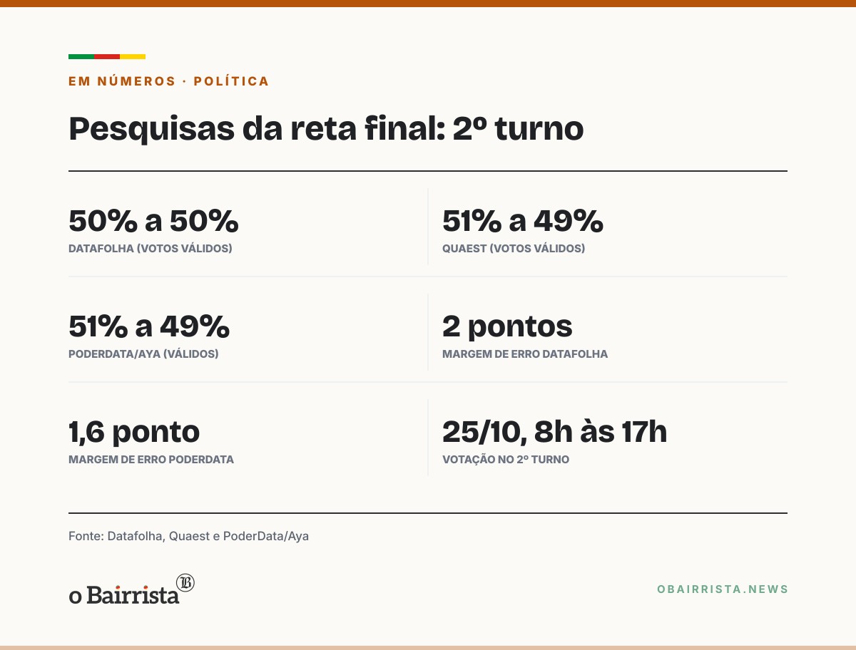 Quadro: Pesquisas da reta final mostram Lula e Flávio empatados tecnicamente no 2º turno