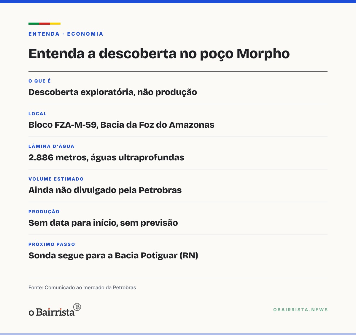 Quadro: Petrobras anuncia 3ª descoberta de petróleo no mesmo poço da Foz do Amazonas