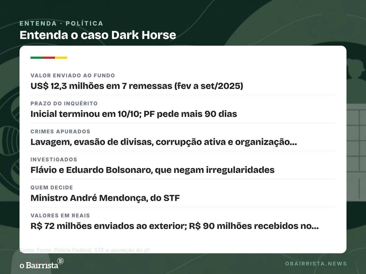 Quadro: PF contesta versão de delator e pede ao STF mais 90 dias no caso Dark Horse