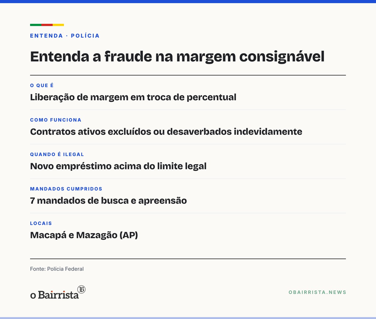 Quadro: PF cumpre sete mandados em Macapá e Mazagão contra fraude em consignado de servidores