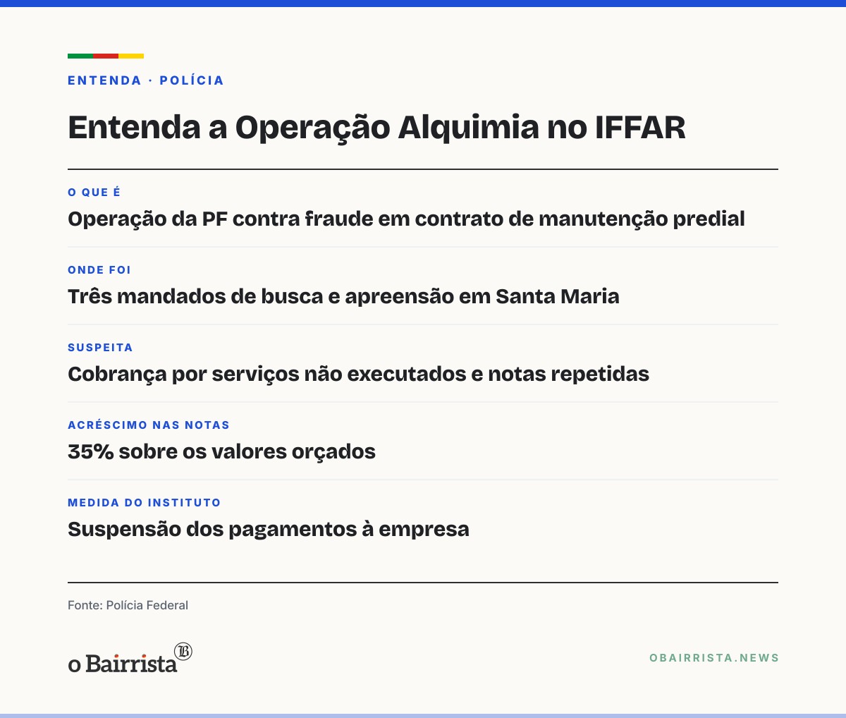 Quadro: PF cumpre três mandados em Santa Maria contra fraude em contrato do IF Farroupilha