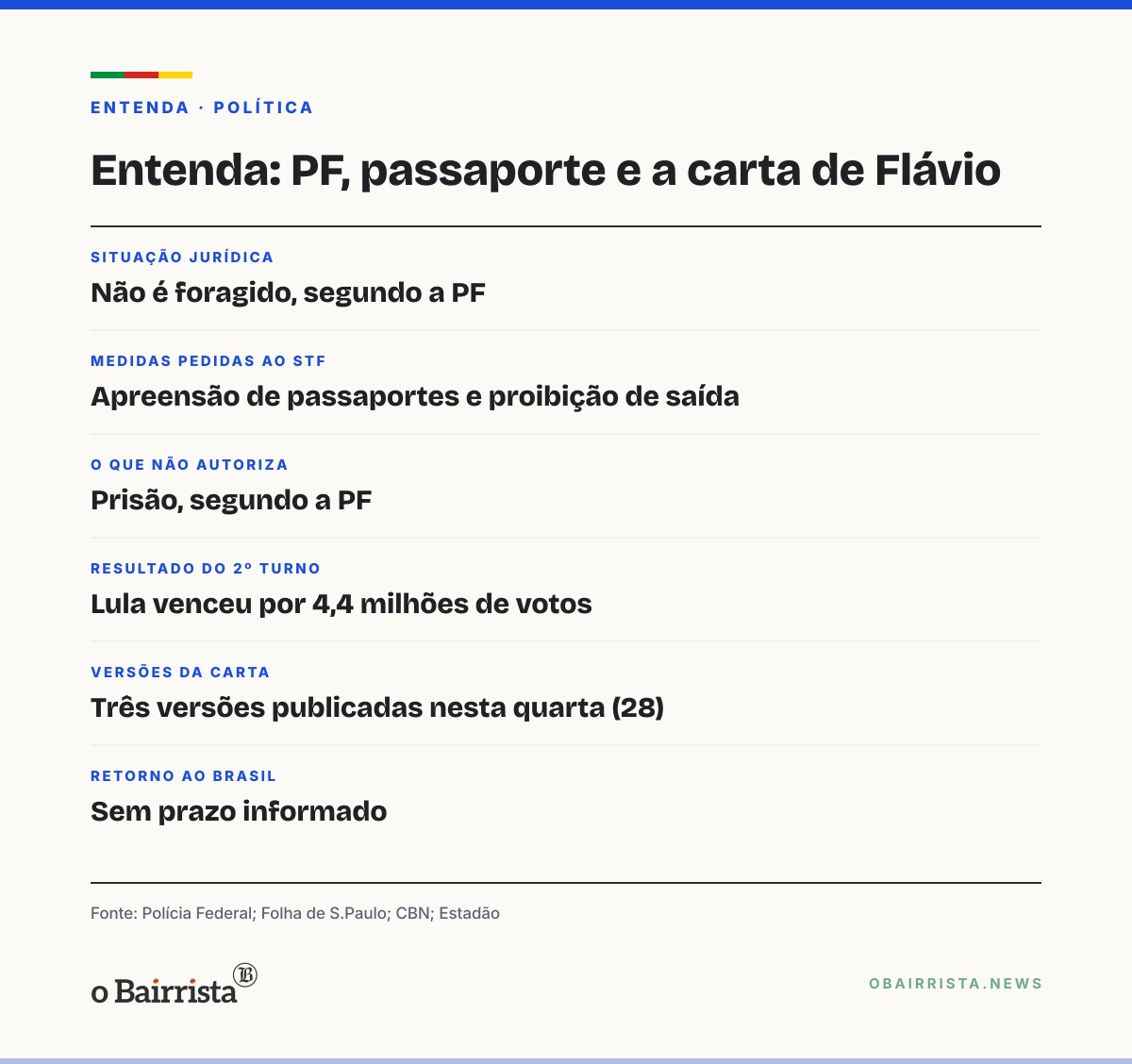Quadro: PF diz que Flávio Bolsonaro não é foragido; em Miami, carta o chama de presidente