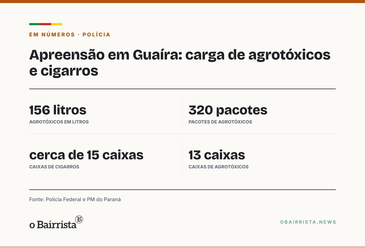 Quadro: PF e PM apreendem barco abandonado com cigarros e agrotóxicos em Guaíra (PR)