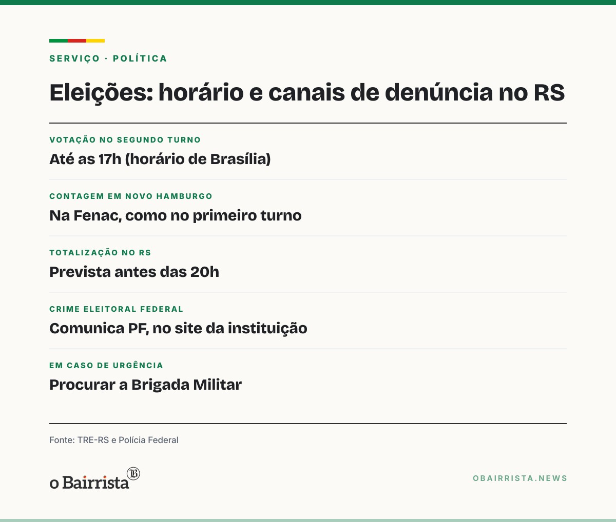 Quadro: PF fiscaliza locais de votação no Vale do Sinos; Novo Hamburgo sem ocorrências até as 11h