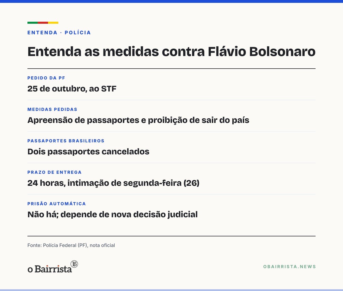 Quadro: PF investiga como Flávio Bolsonaro deixou o Brasil e diz que senador não é foragido