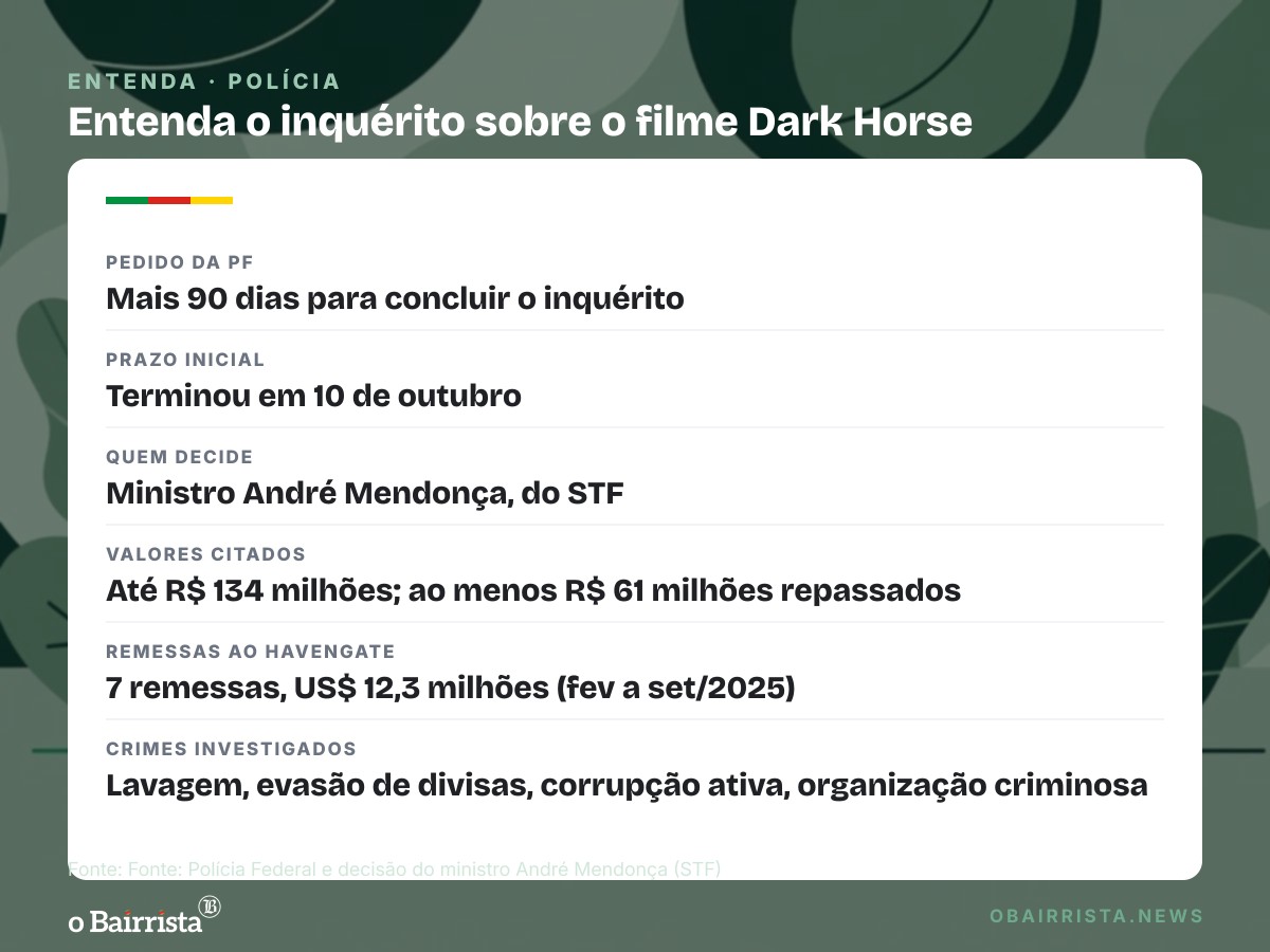 Quadro: PF pede mais 90 dias ao STF para concluir inquérito sobre financiamento de Dark Horse