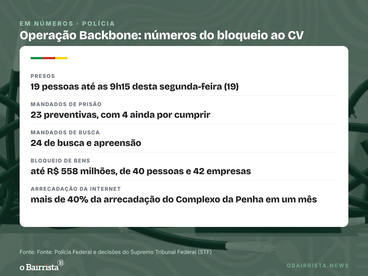 Quadro: PF prende 19 e bloqueia até R$ 558 milhões do CV por monopólio da internet no Rio