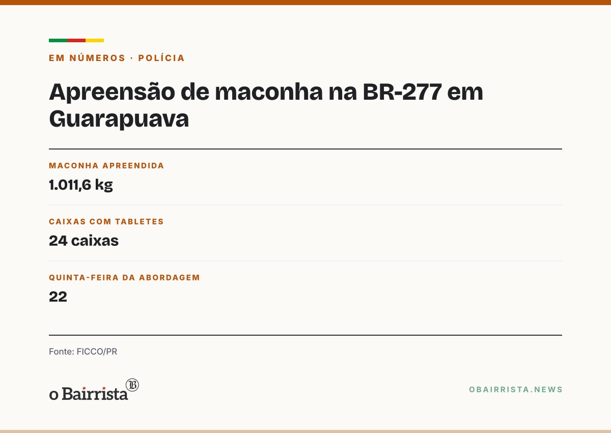 Quadro: PF, PRF e PM apreendem 1.011 kg de maconha em caminhão na BR-277, perto de Guarapuava