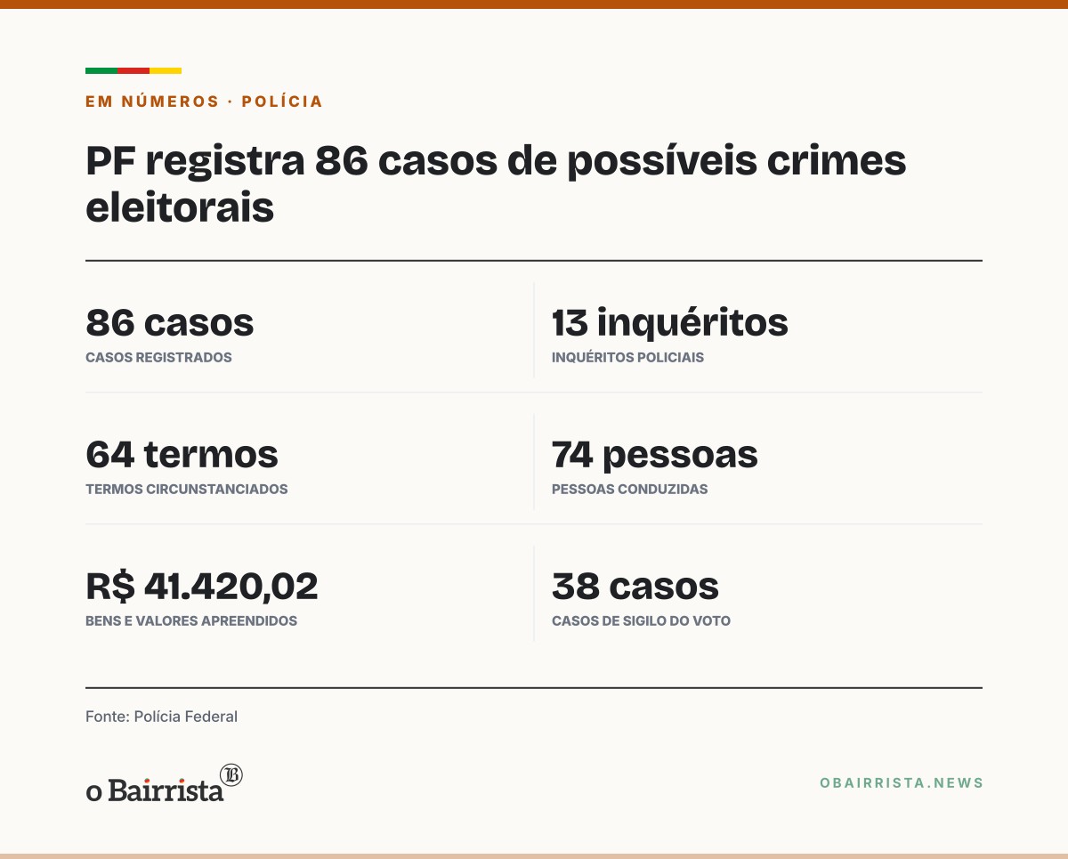 Quadro: PF registra 86 casos de possíveis crimes eleitorais no 2º turno; RS não consta na lista