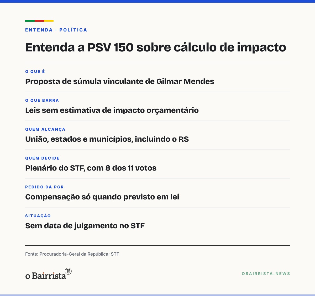 Quadro: PGR apoia súmula de Gilmar que barra leis sem cálculo de impacto, mas limita compensação