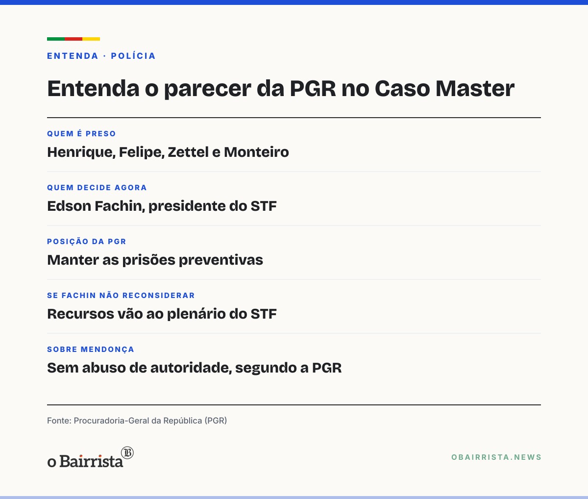 Quadro: PGR pede a Fachin que mantenha presos pai, primo, cunhado e operador de Vorcaro
