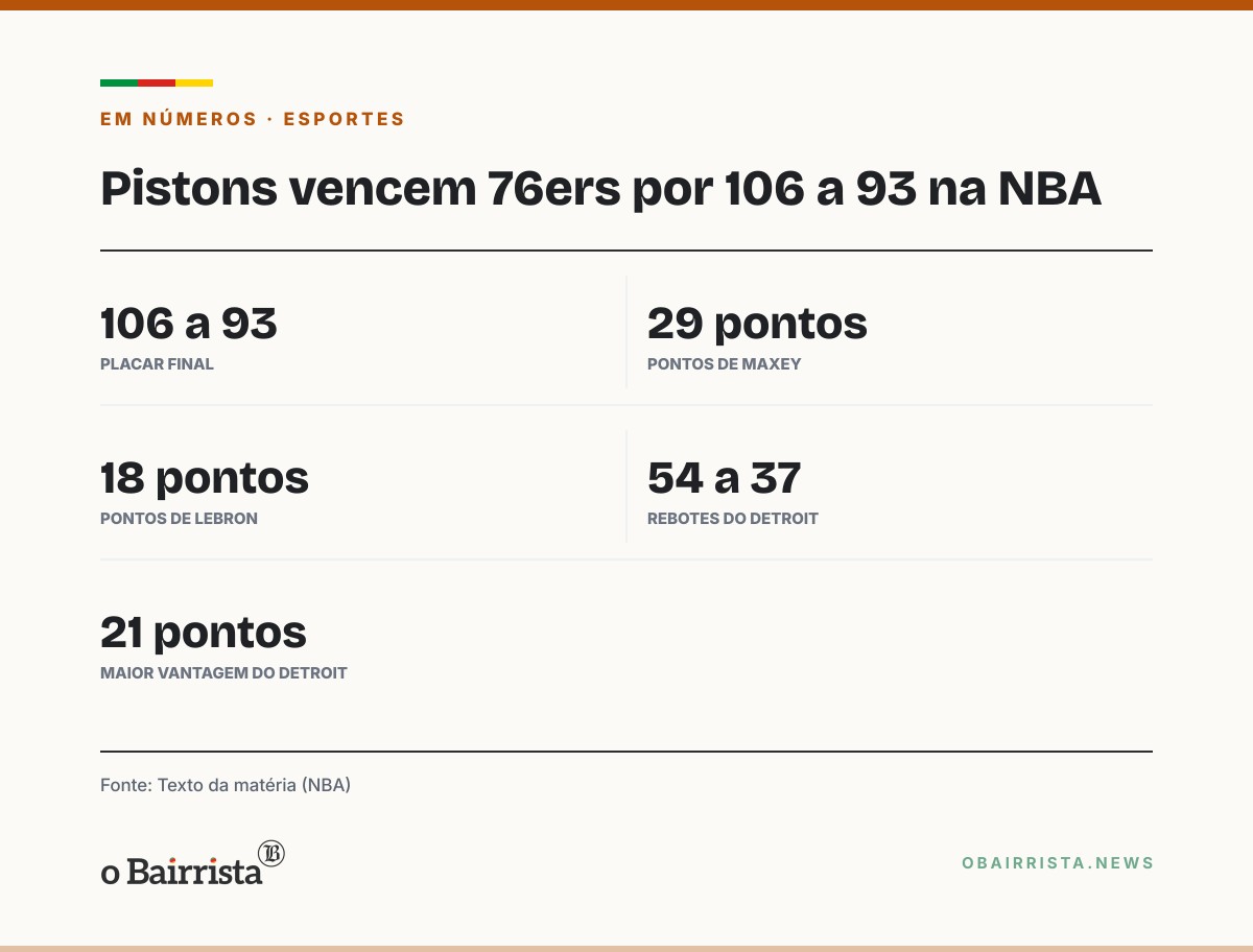 Quadro: Pistons vencem 76ers por 106 a 93 e acabam com a sequência invicta do time de LeBron