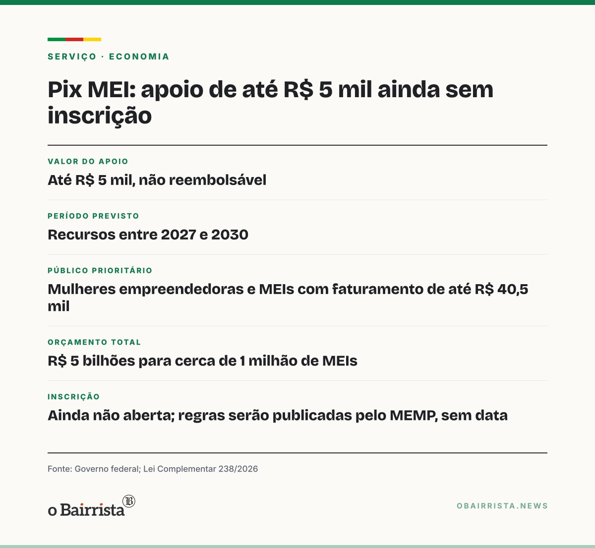 Quadro: Pix MEI de até R$ 5 mil só começa em 2027 e depende de regras; mulheres têm prioridade