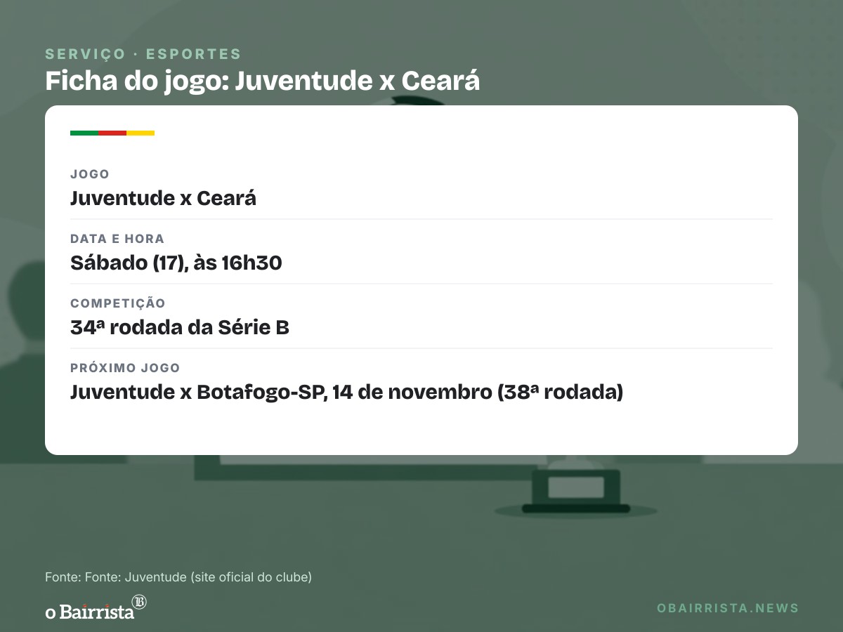 Quadro: Pizzamiglio completa 4 anos no Juventude com dívida líquida zerada e dois superávits