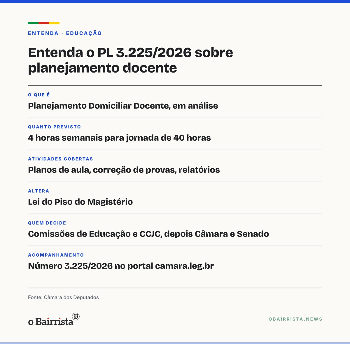Quadro: PL 3.225/2026 quer garantir 4 horas semanais de planejamento em casa a professor da rede pública