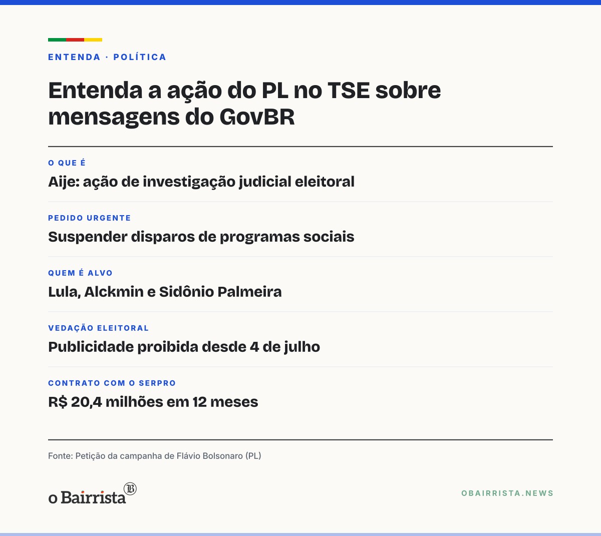 Quadro: PL pede ao TSE a cassação de Lula por mensagens do GovBR sobre programas sociais