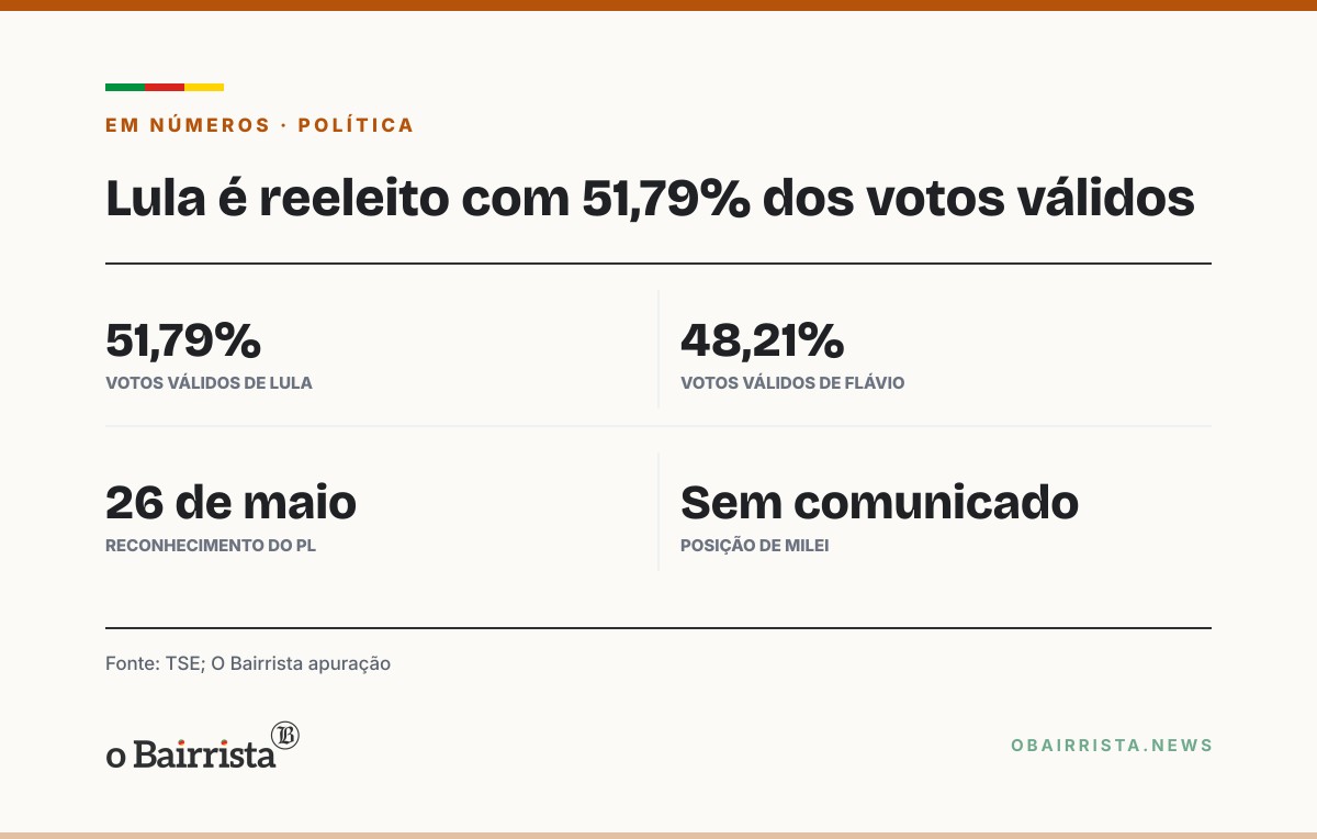 Quadro: PL reconhece vitória de Lula, mas Trump segue falando em fraude; Milei não parabeniza