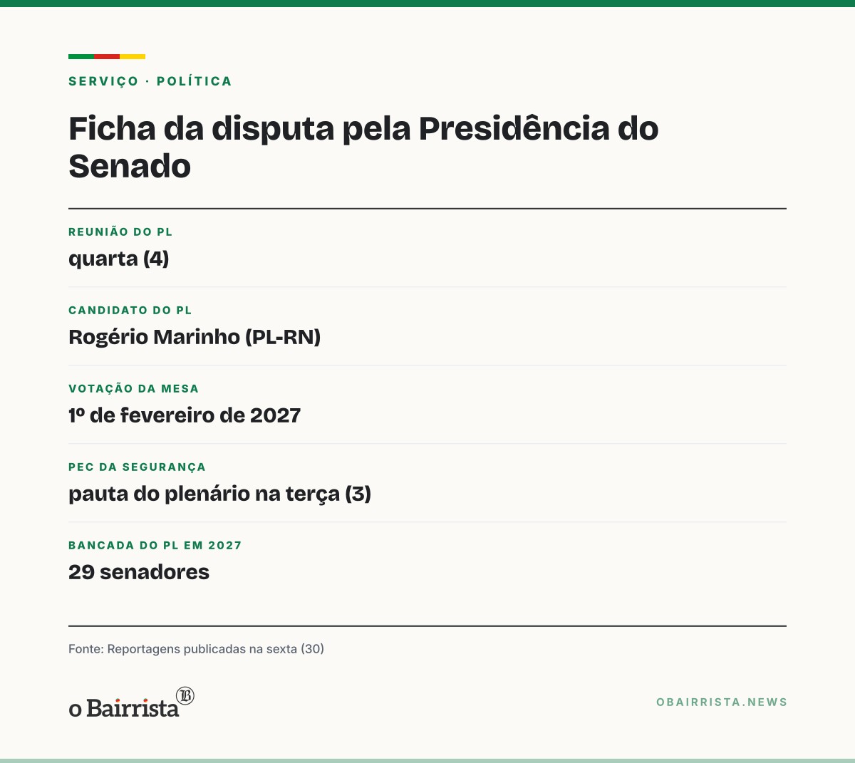 Quadro: PL rejeita acordo com Alcolumbre e vai lançar Marinho à presidência do Senado