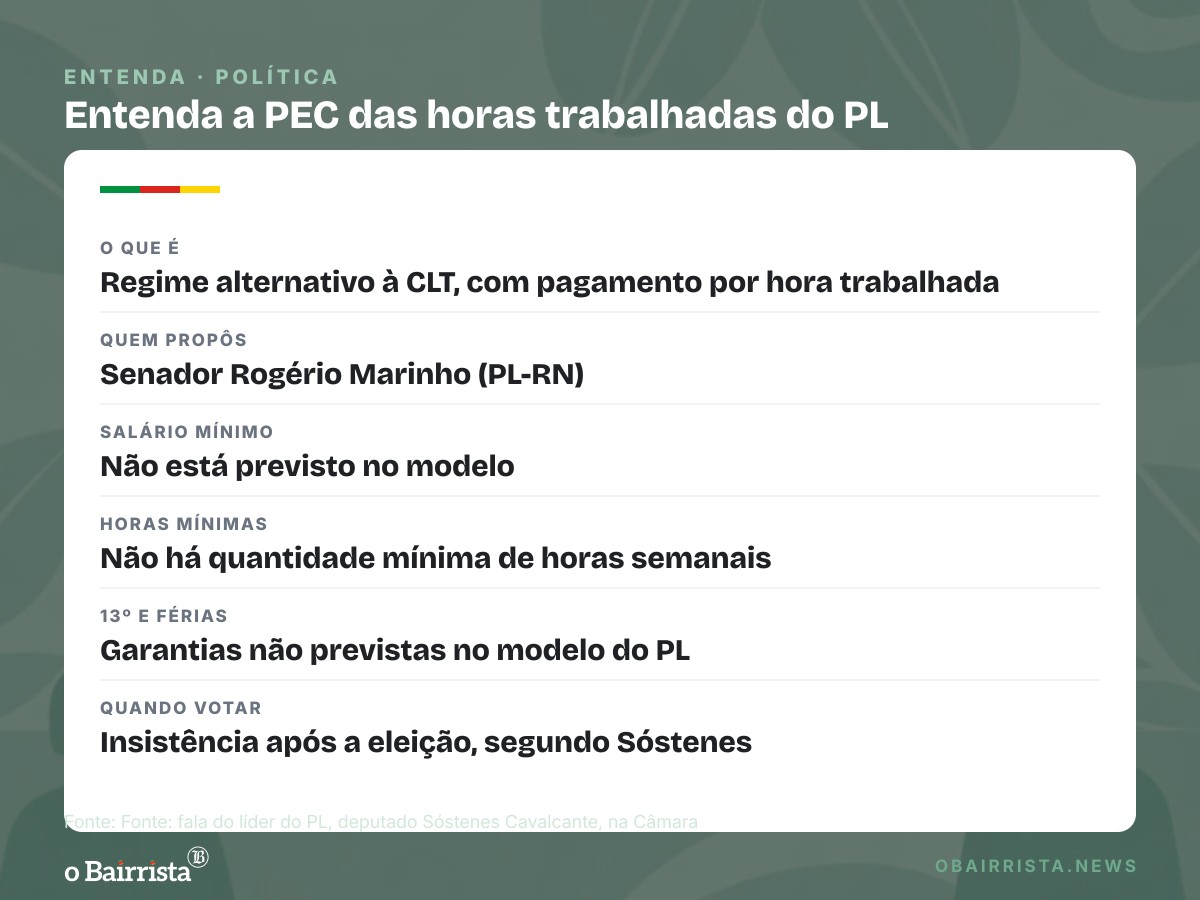 Quadro: PL promete insistir na PEC das horas trabalhadas após a eleição, mesmo com fim da 6x1