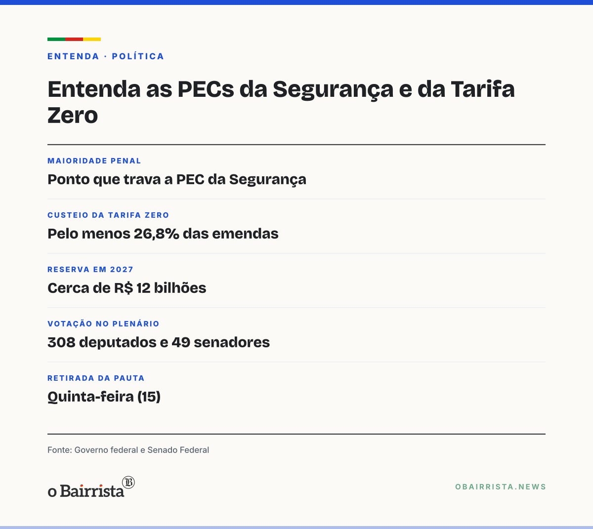 Quadro: Planalto vê dificuldade para aprovar PEC da Segurança e Tarifa Zero ainda em 2026