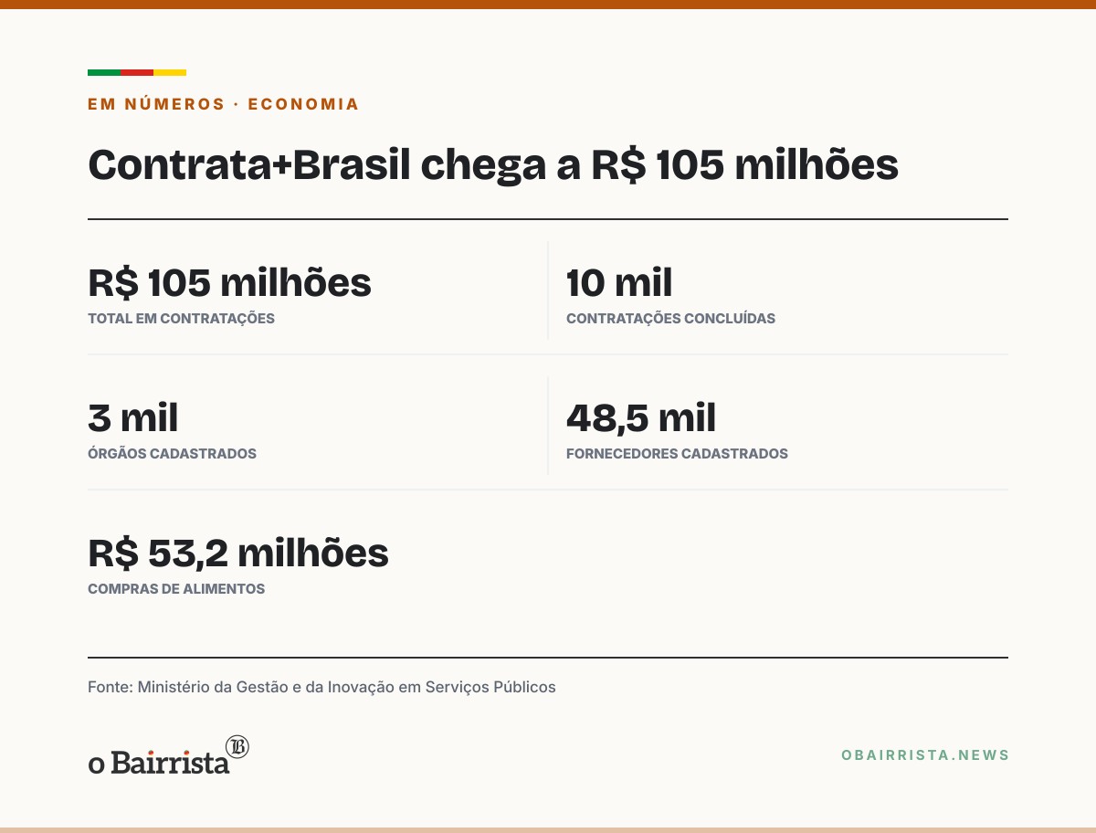 Quadro: Plataforma Contrata+Brasil soma R$ 105 milhões em contratações públicas