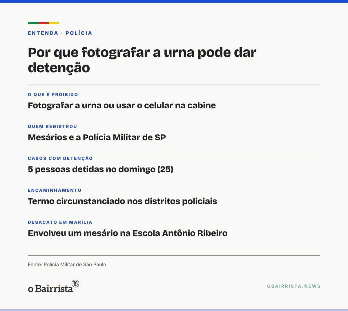 Quadro: PM detém cinco pessoas por crimes eleitorais em SP; maioria fotografou urna