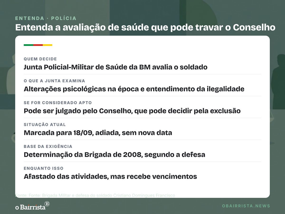 Quadro: PM réu por matar ex e os pais dela em Cachoeirinha vai passar por Junta de Saúde da BM