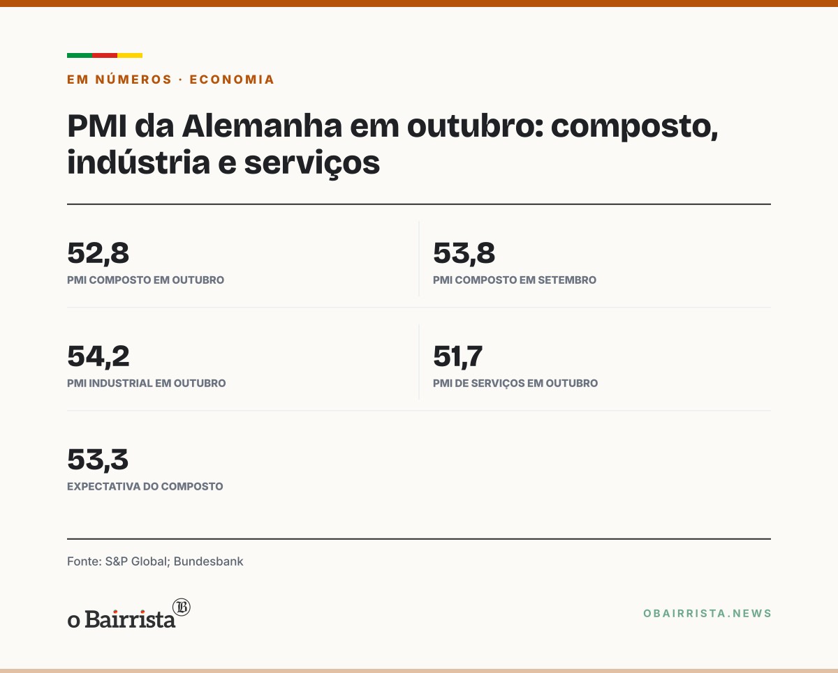 Quadro: PMI composto da Alemanha cai a 52,8 em outubro; serviços travam novos pedidos