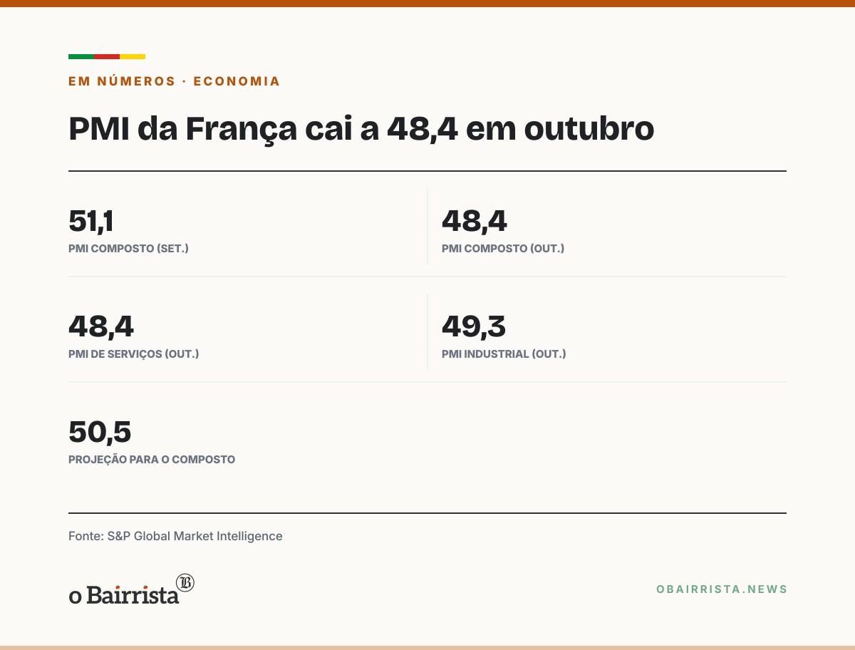 Quadro: PMI da França cai a 48,4 em outubro e indica contração; serviços e indústria recuam