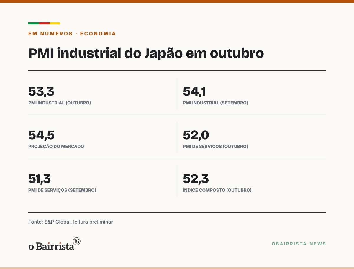Quadro: PMI da indústria do Japão cai a 53,3 em outubro, o menor ritmo de expansão desde março