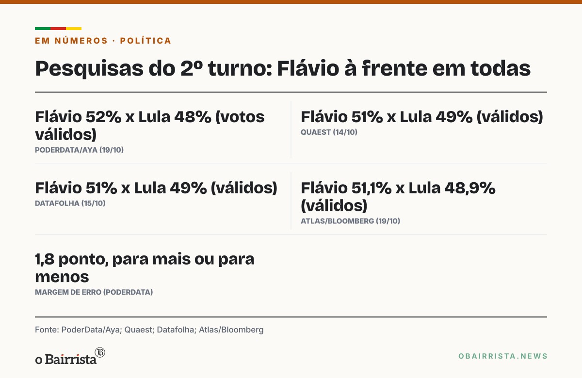 Quadro: PoderData/Aya põe Flávio com 52% e Lula com 48% no 2º turno, a seis dias da votação