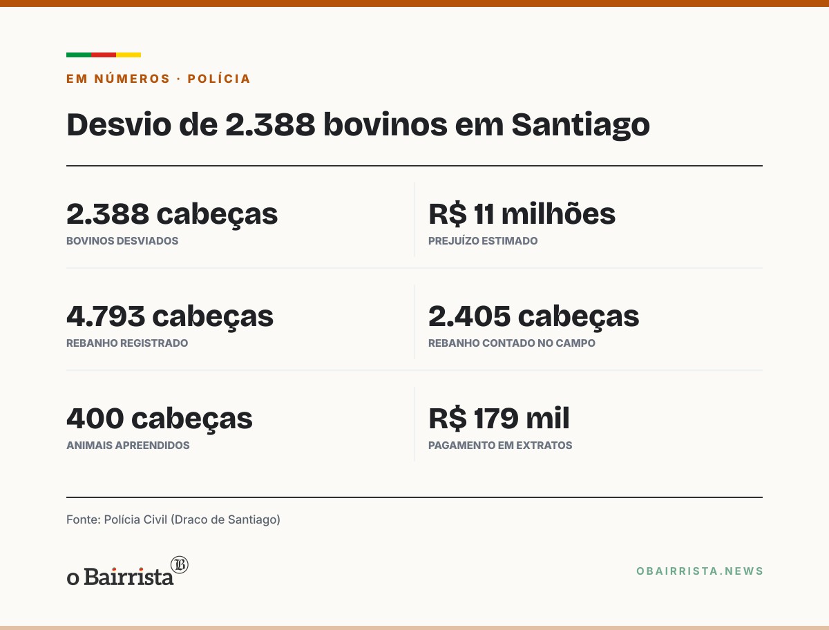 Quadro: Polícia apura desvio de 2.388 bovinos de produtor de 91 anos em Santiago